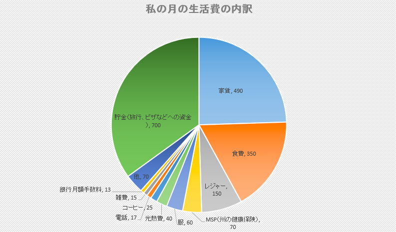 2015年3月の生活費の内訳グラフ