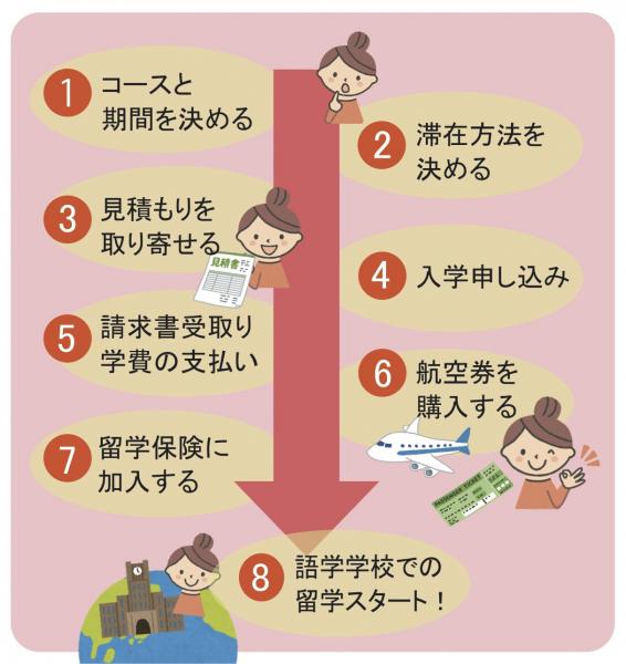 語学学校に申し込む全９つのステップ