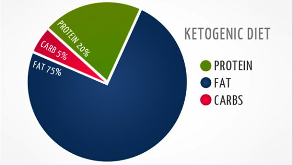 ケトジェニックダイエットのグラフ